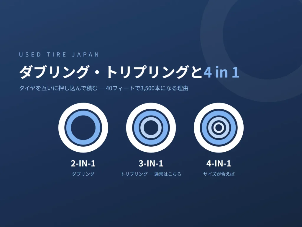 USED TIRE JAPAN の中古タイヤ輸出に関する図解