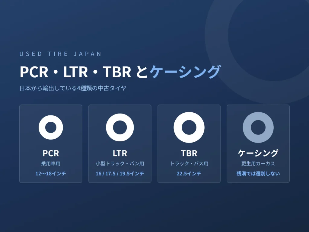 USED TIRE JAPAN の中古タイヤ輸出に関する図解
