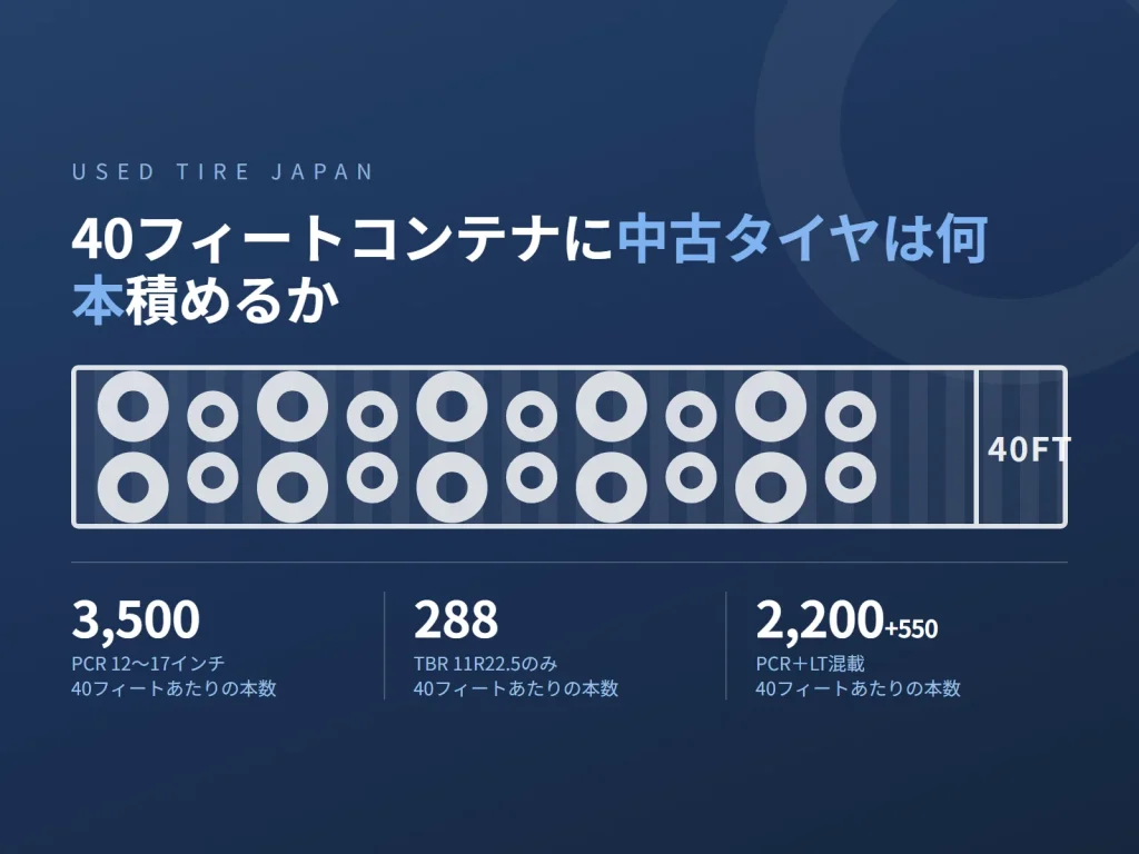 USED TIRE JAPAN の中古タイヤ輸出に関する図解
